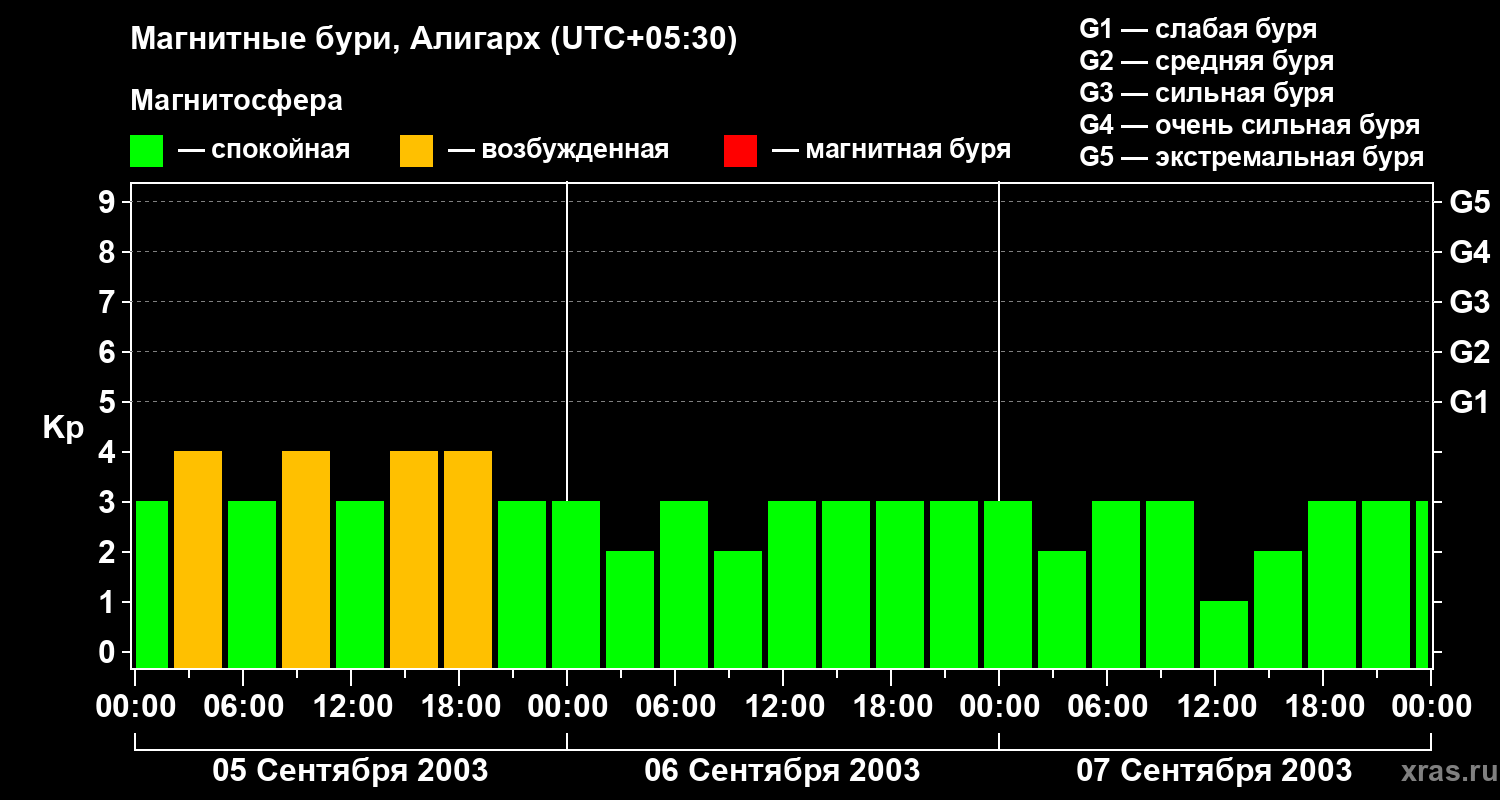 Изменения геомагнитного индекса Kp