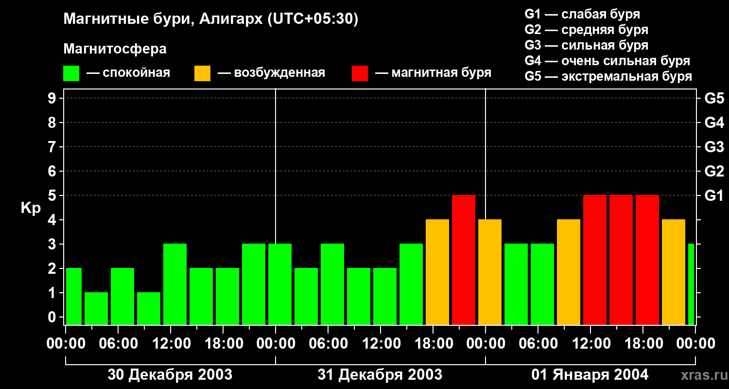 Изменения геомагнитного индекса Kp