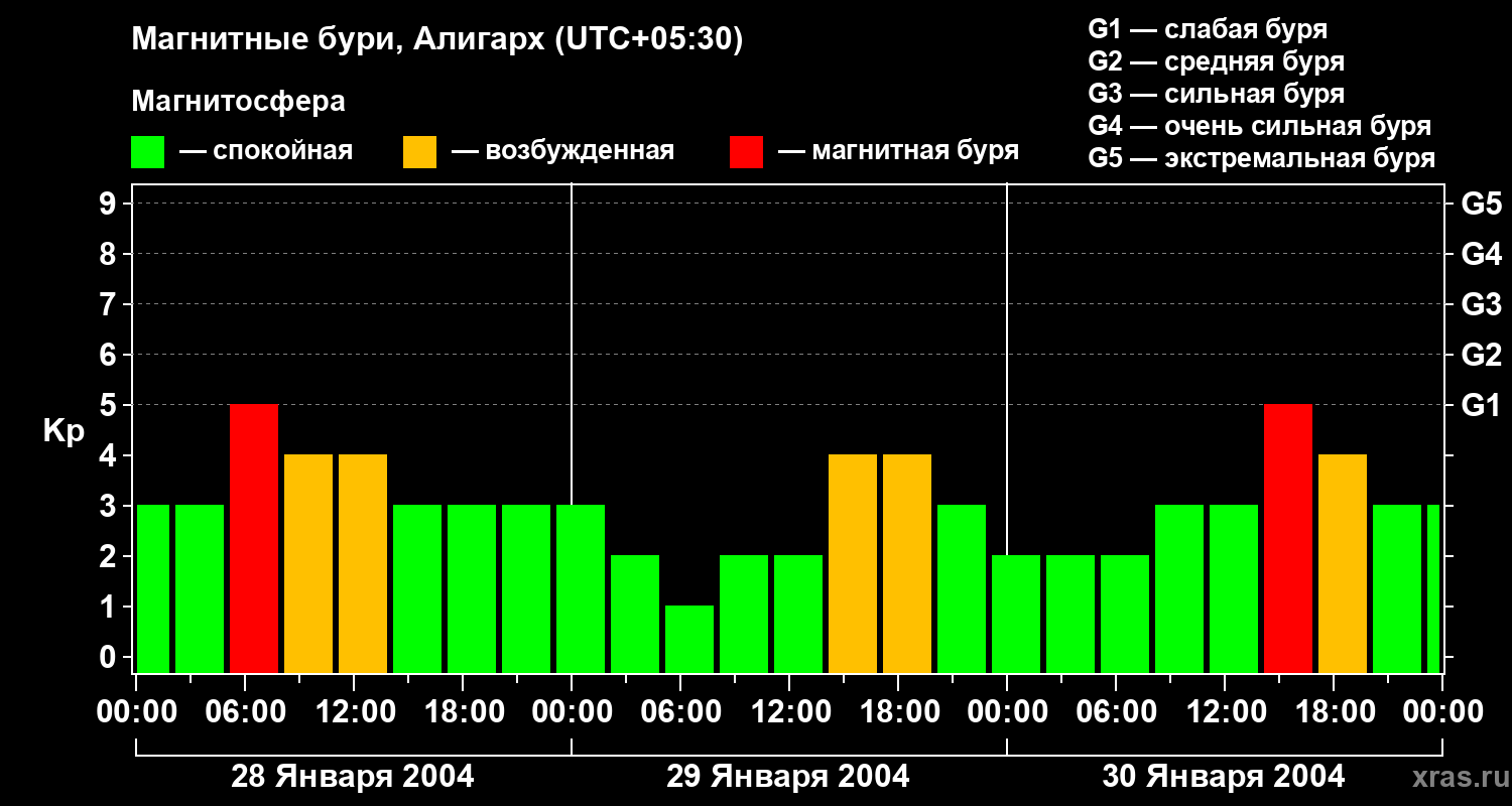 Изменения геомагнитного индекса Kp