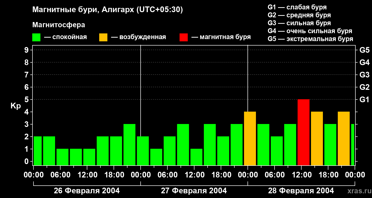 Изменения геомагнитного индекса Kp