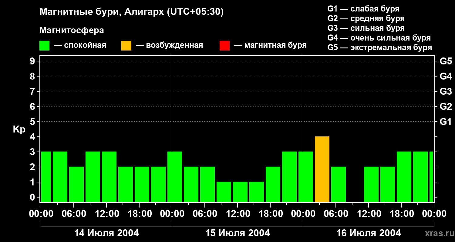 Изменения геомагнитного индекса Kp