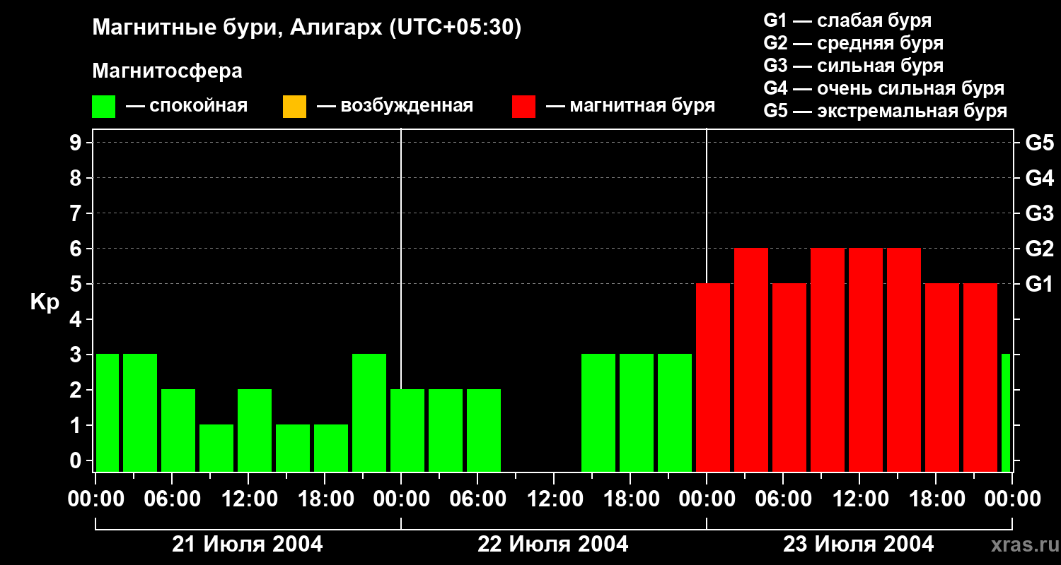 Изменения геомагнитного индекса Kp