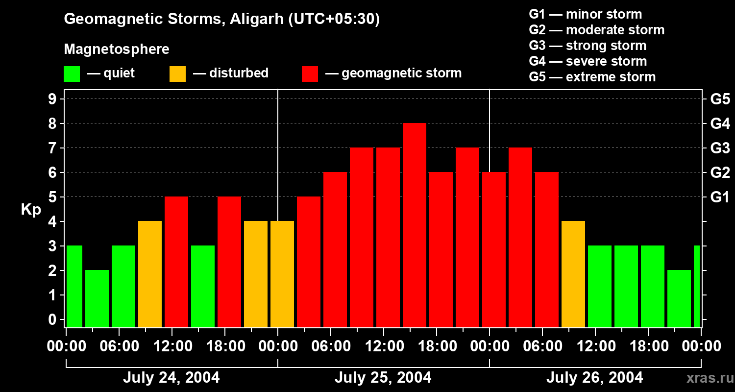 Changes in the geomagnetic index Kp