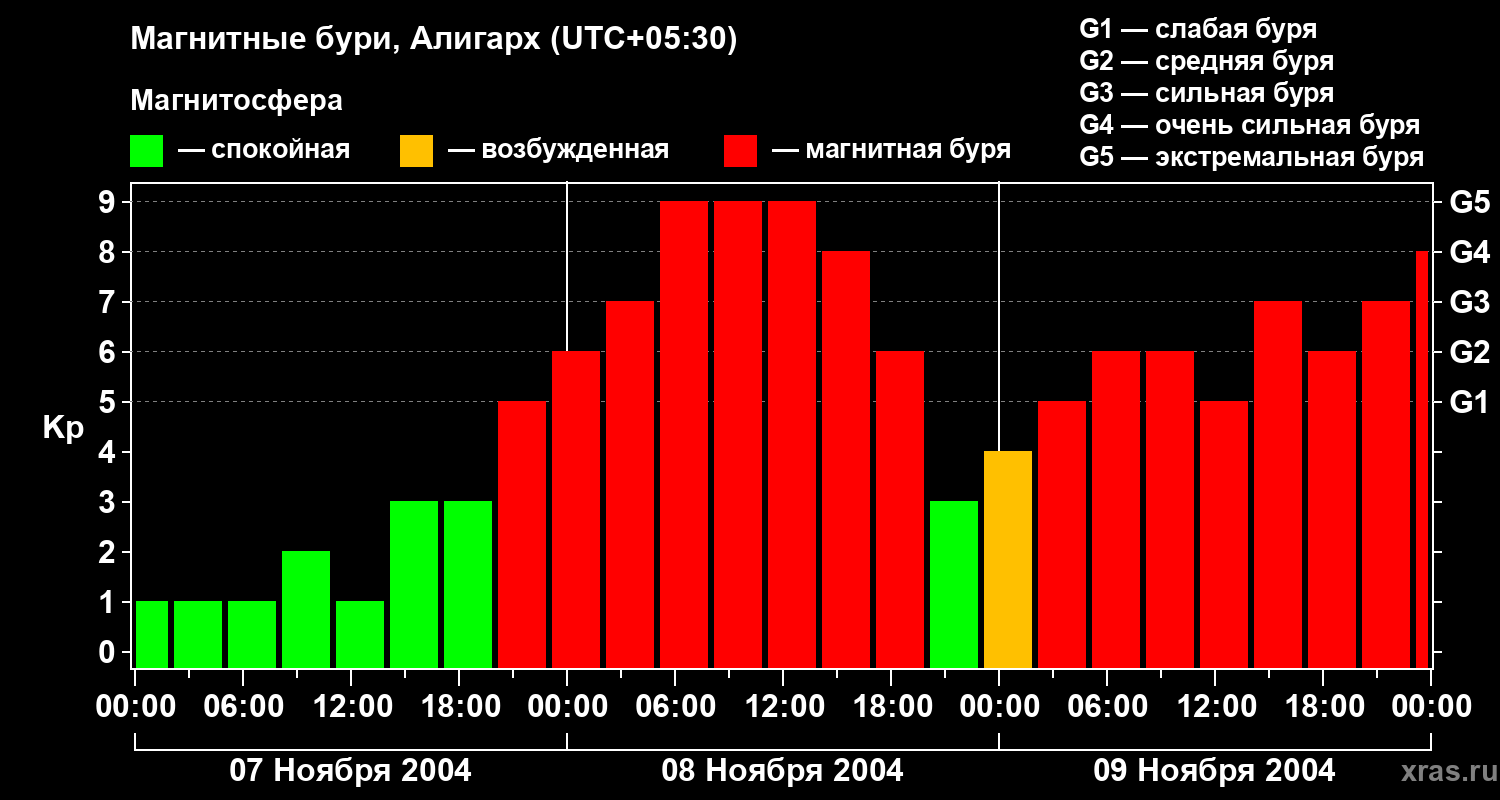 Изменения геомагнитного индекса Kp