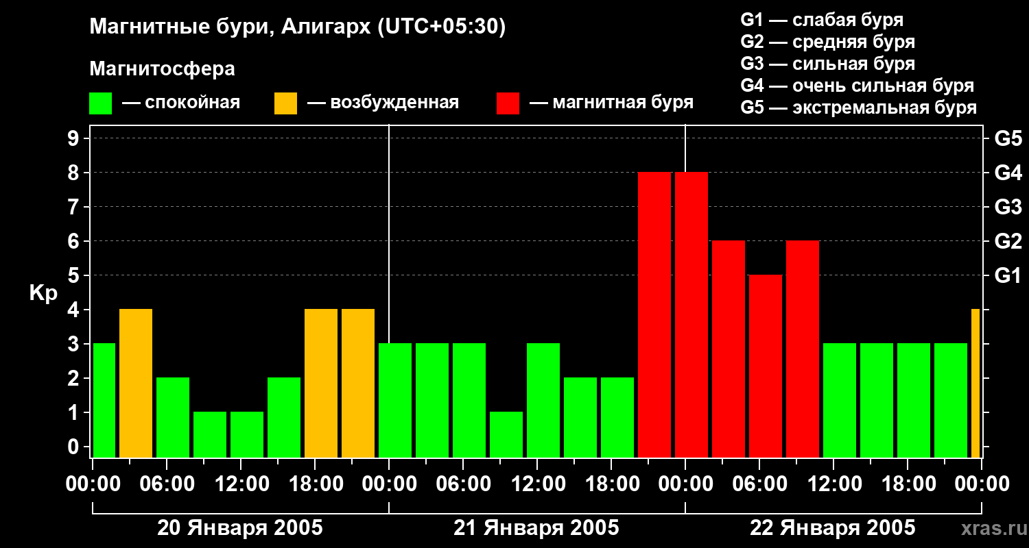 Изменения геомагнитного индекса Kp