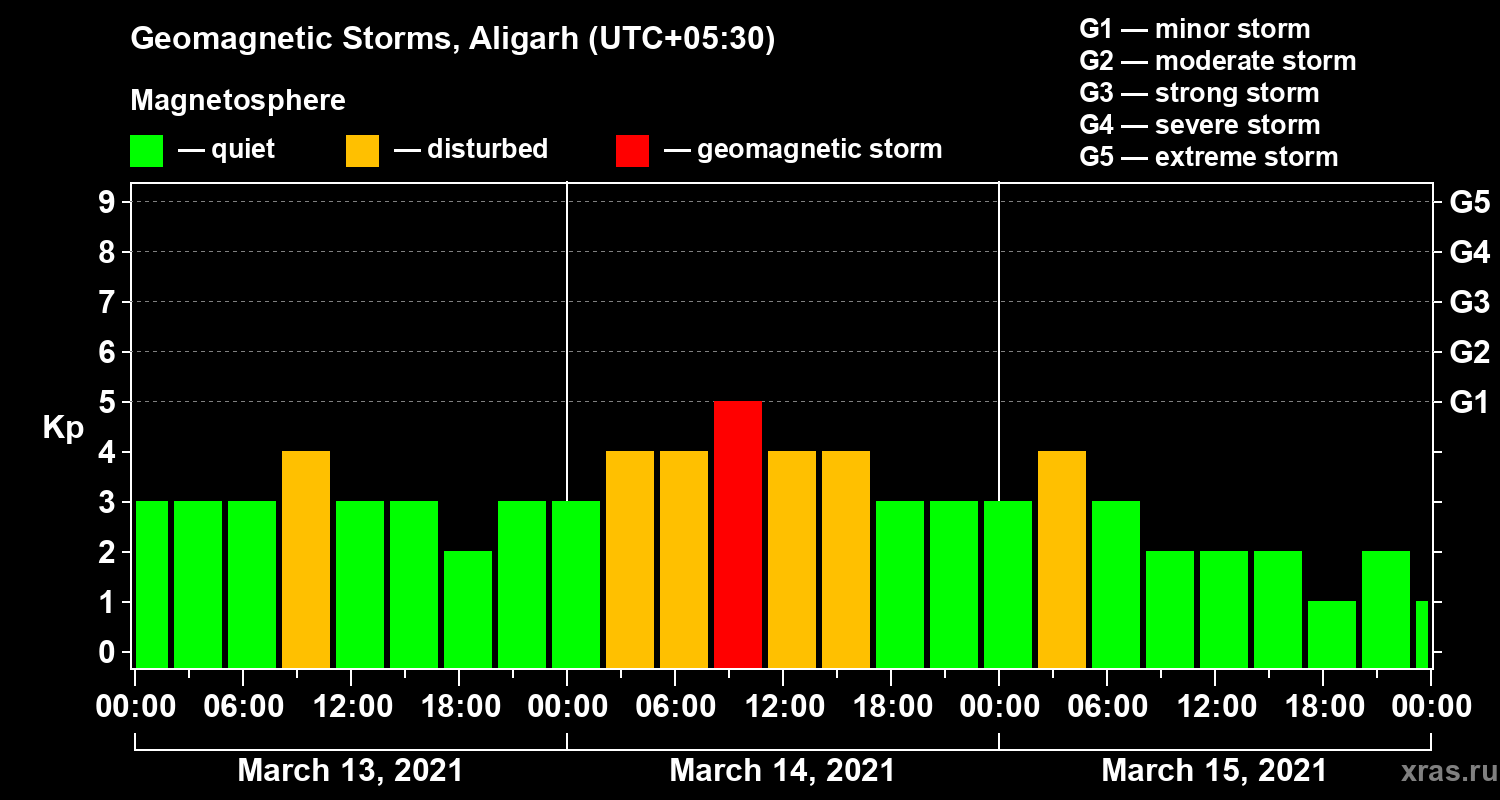 Changes in the geomagnetic index Kp