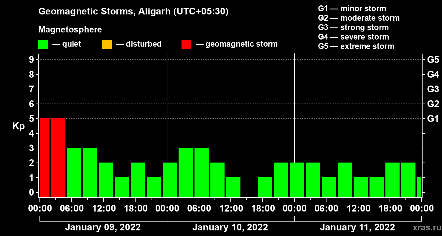 Changes in the geomagnetic index Kp
