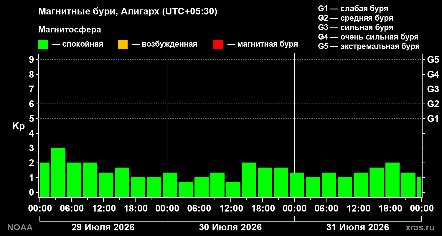 Геомагнитный индекс Kp за 3 суток
