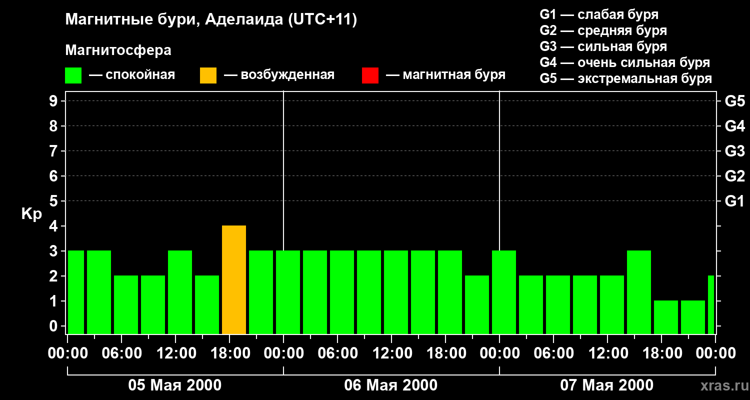 Изменения геомагнитного индекса Kp