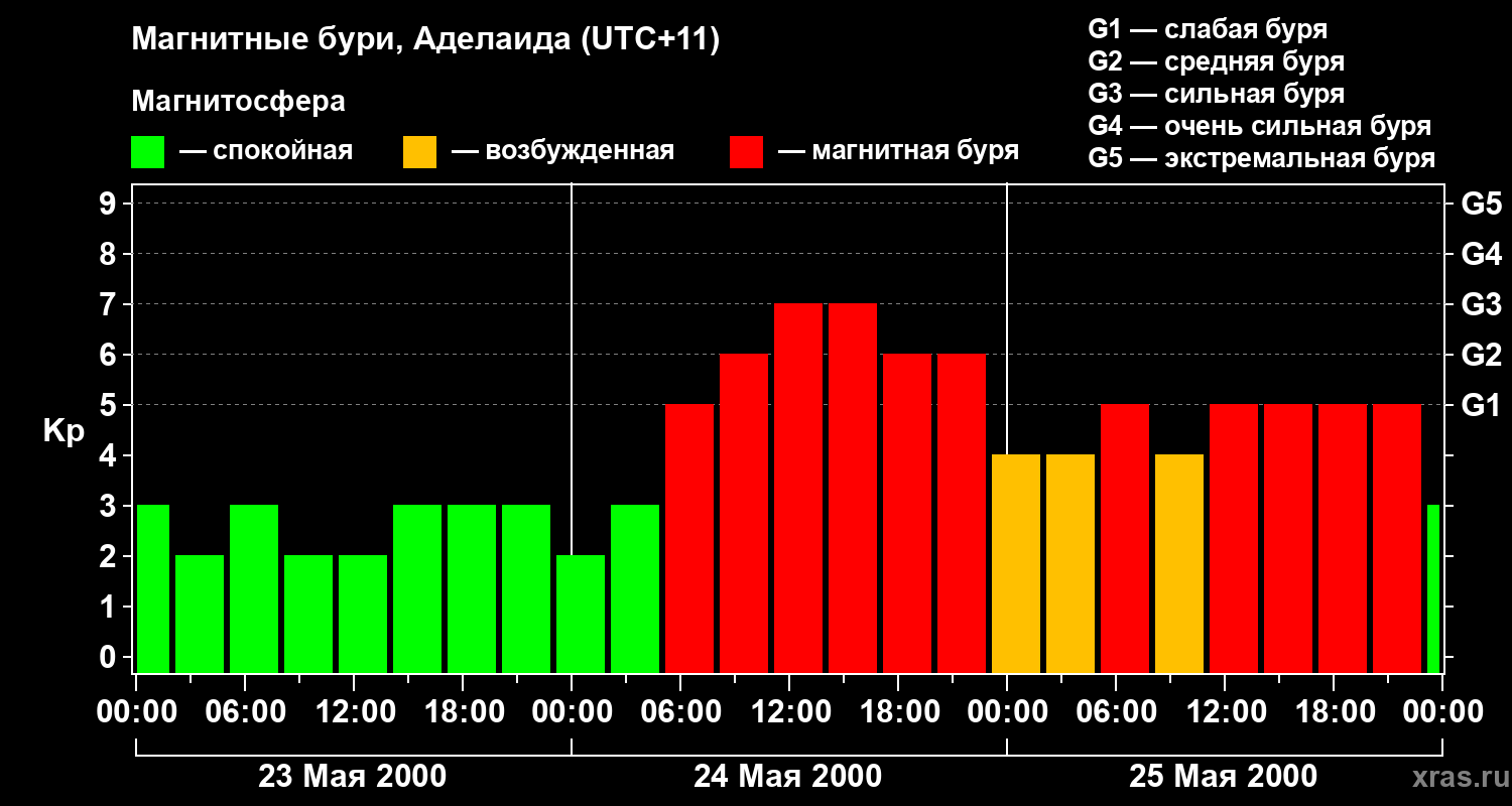 Изменения геомагнитного индекса Kp