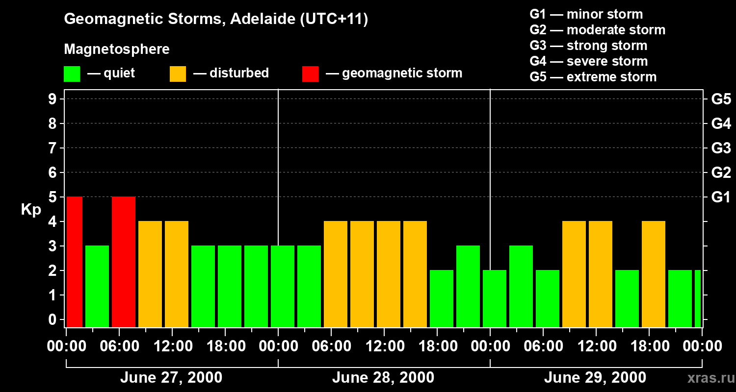 Changes in the geomagnetic index Kp