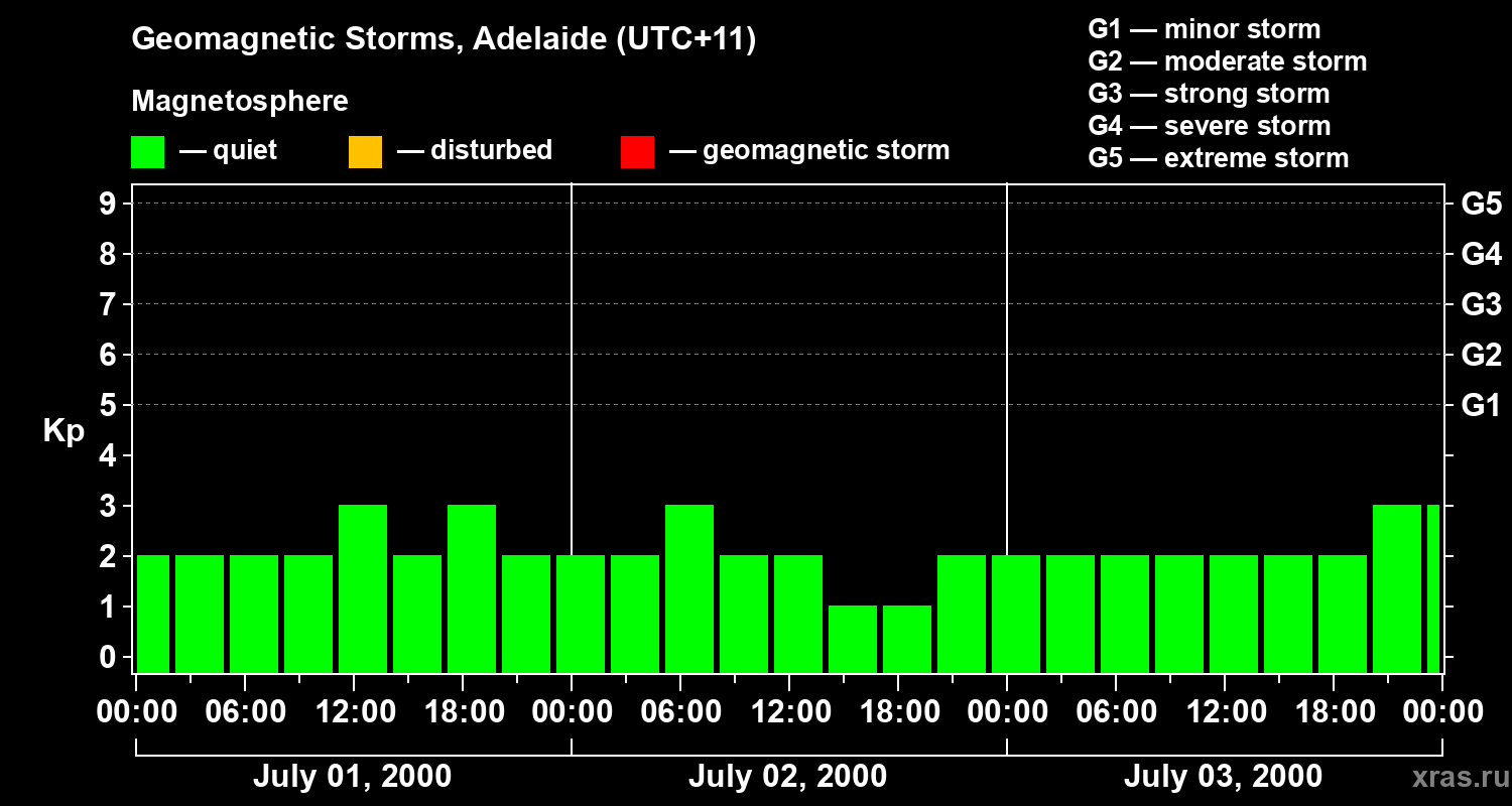 Changes in the geomagnetic index Kp