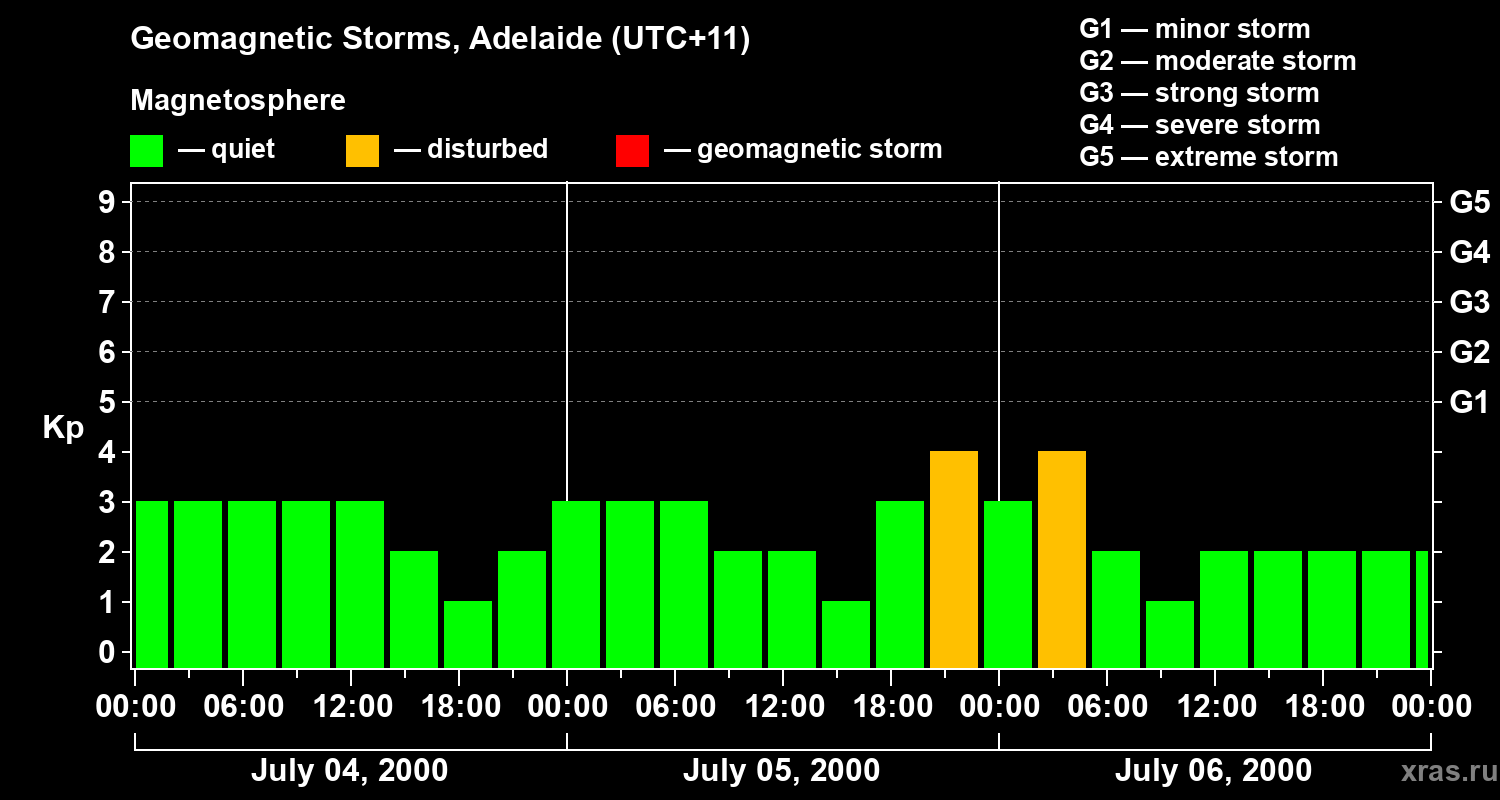 Changes in the geomagnetic index Kp