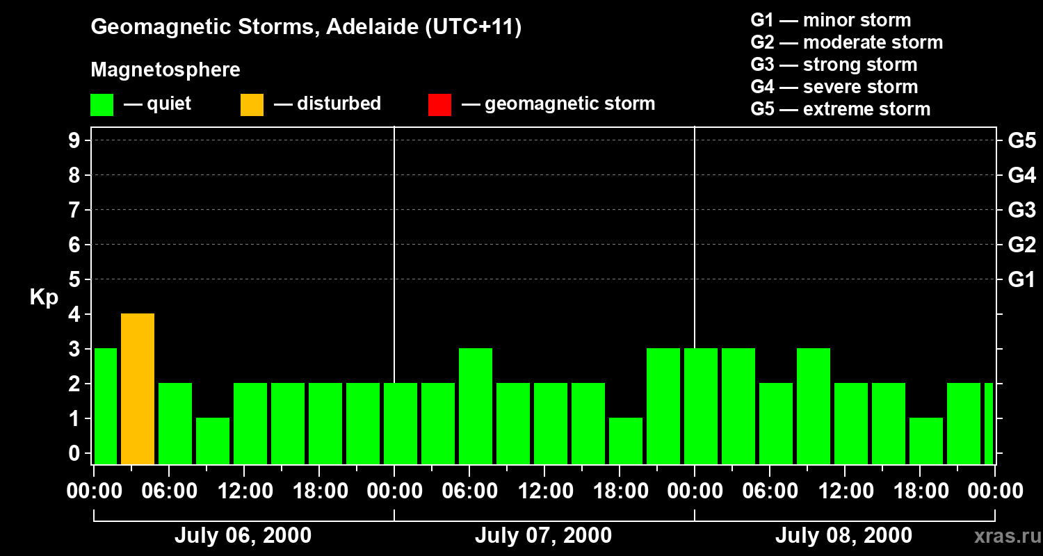 Changes in the geomagnetic index Kp