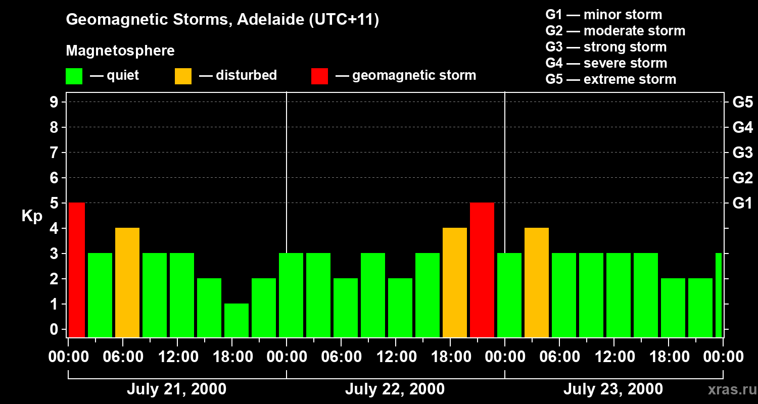 Changes in the geomagnetic index Kp