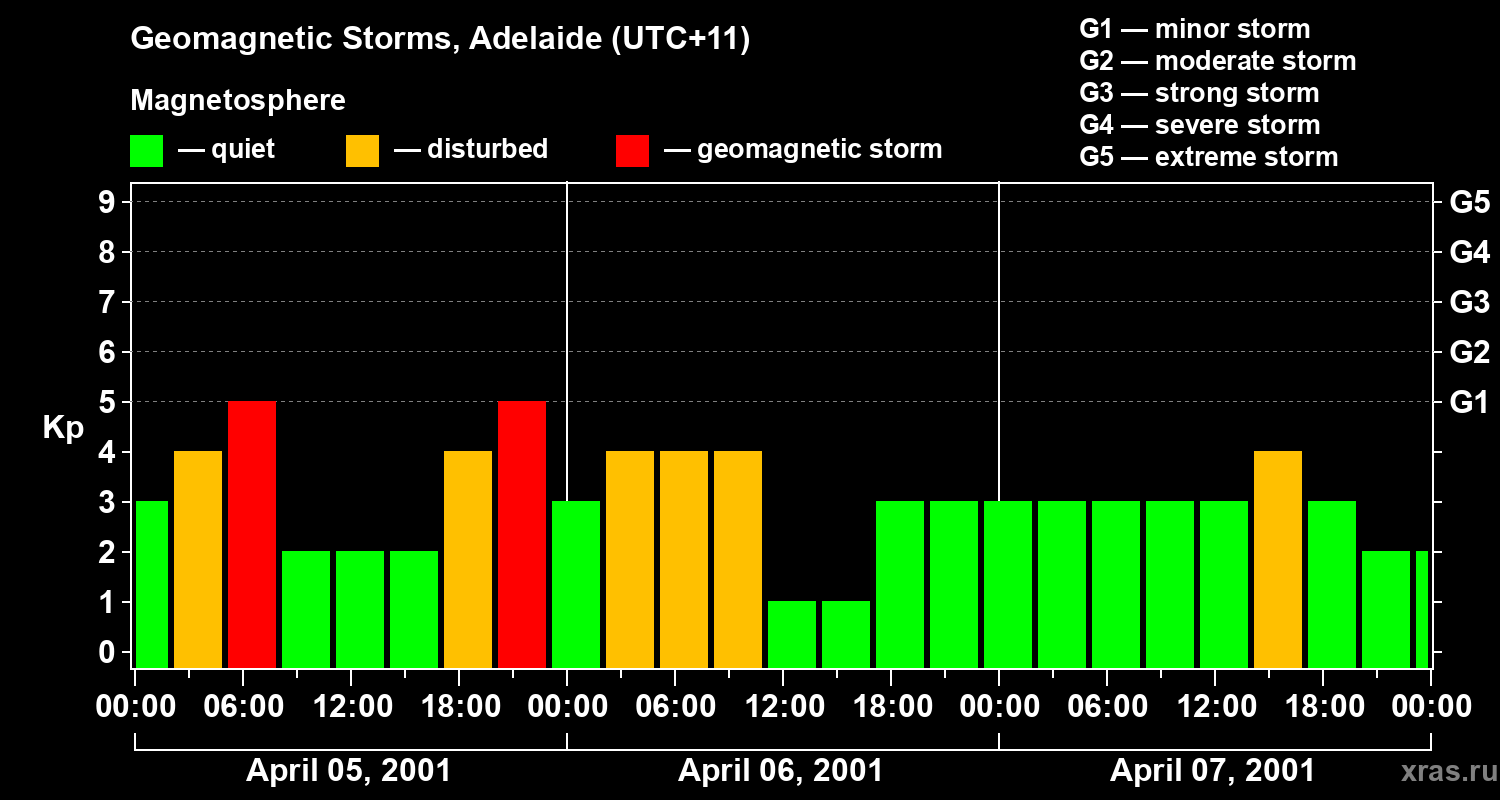 Changes in the geomagnetic index Kp