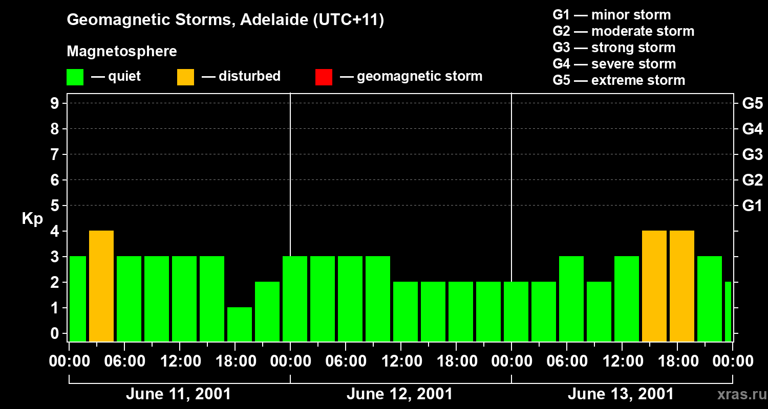 Changes in the geomagnetic index Kp