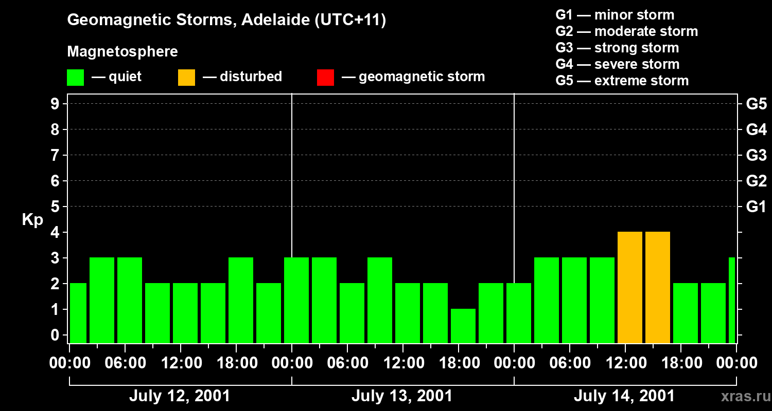 Changes in the geomagnetic index Kp
