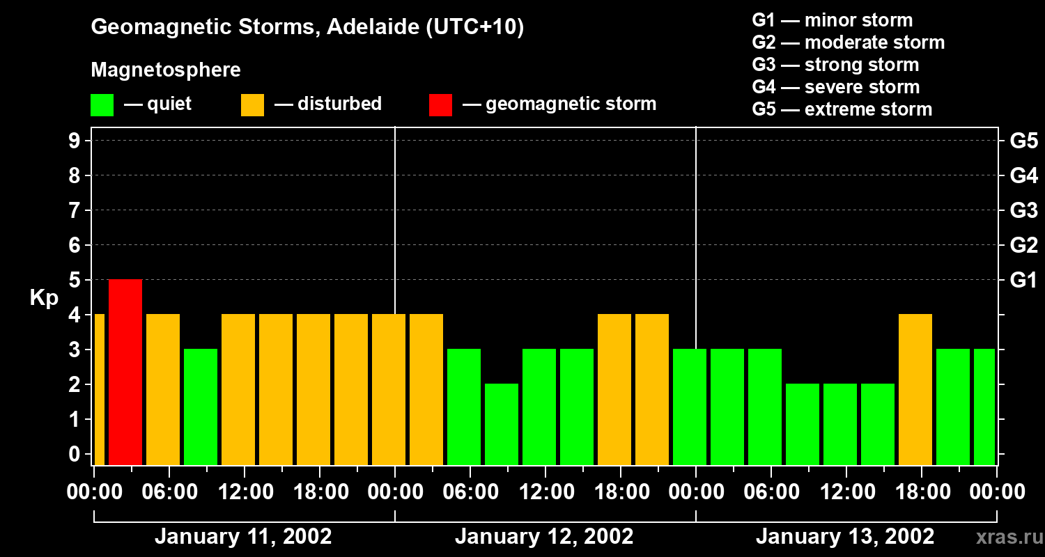 Changes in the geomagnetic index Kp