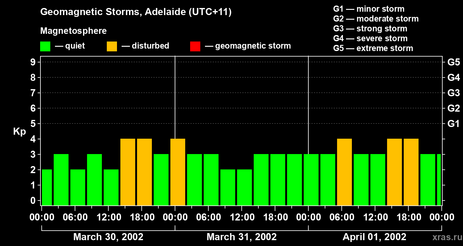 Changes in the geomagnetic index Kp
