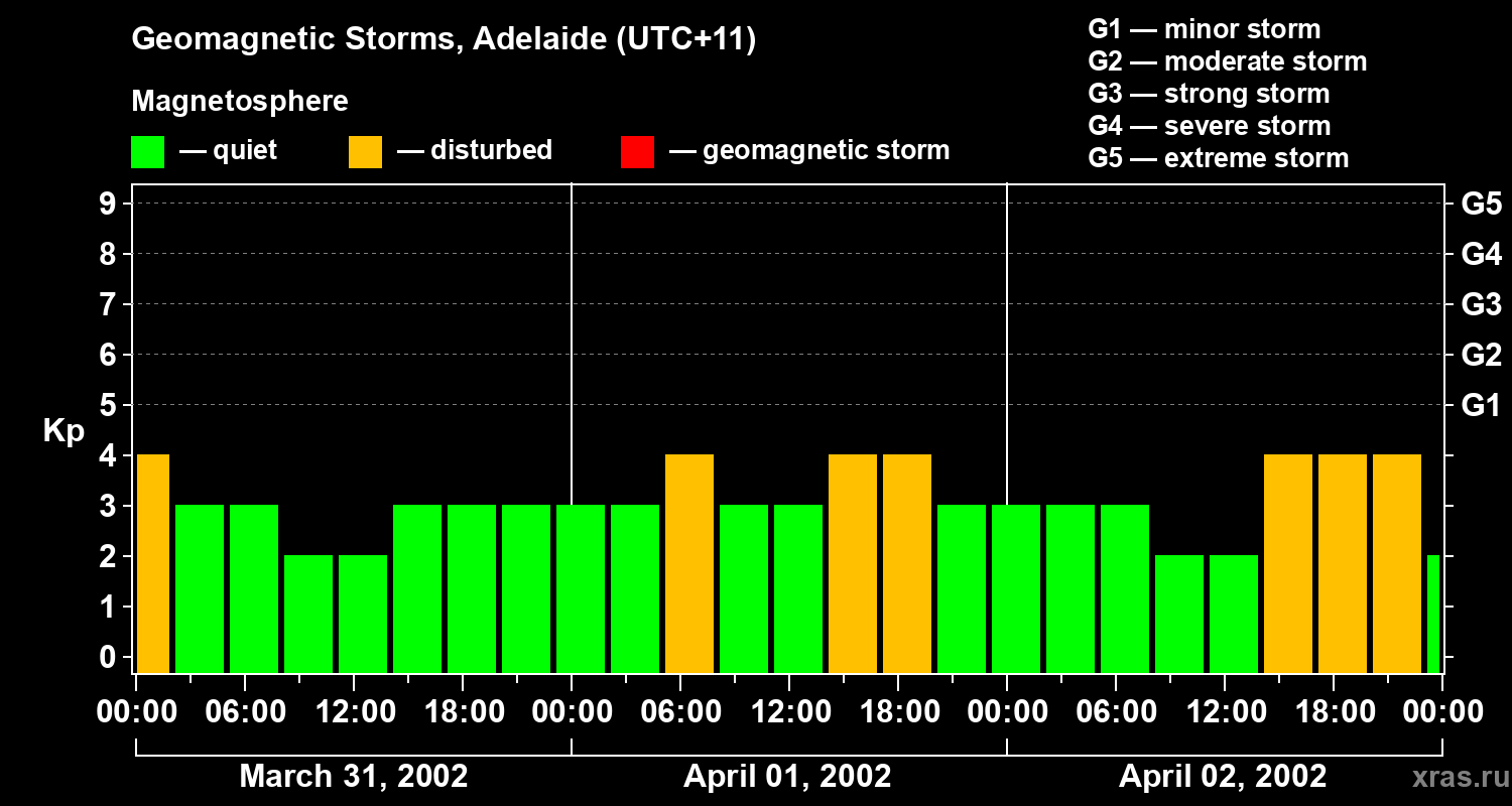 Changes in the geomagnetic index Kp