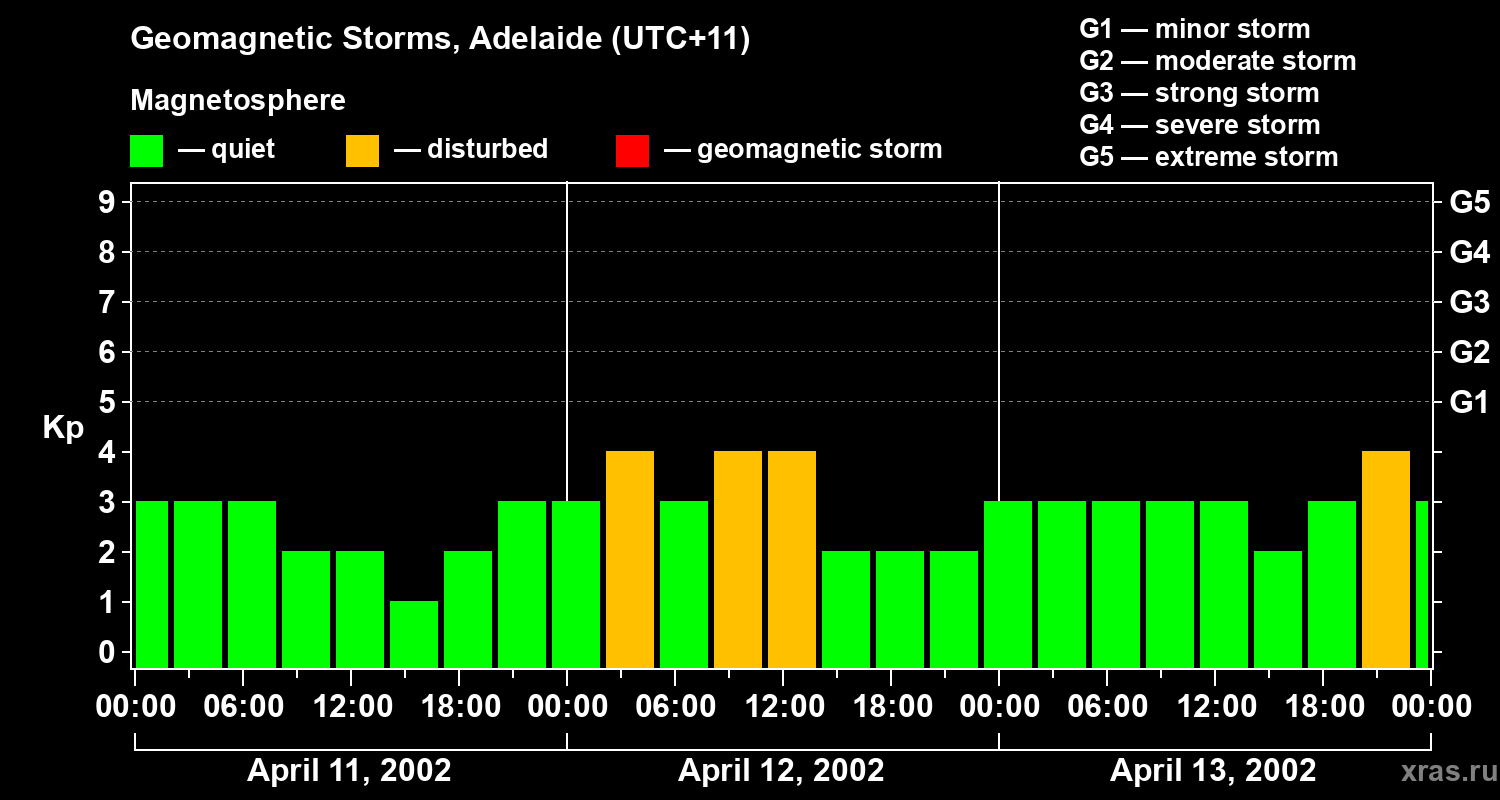 Changes in the geomagnetic index Kp
