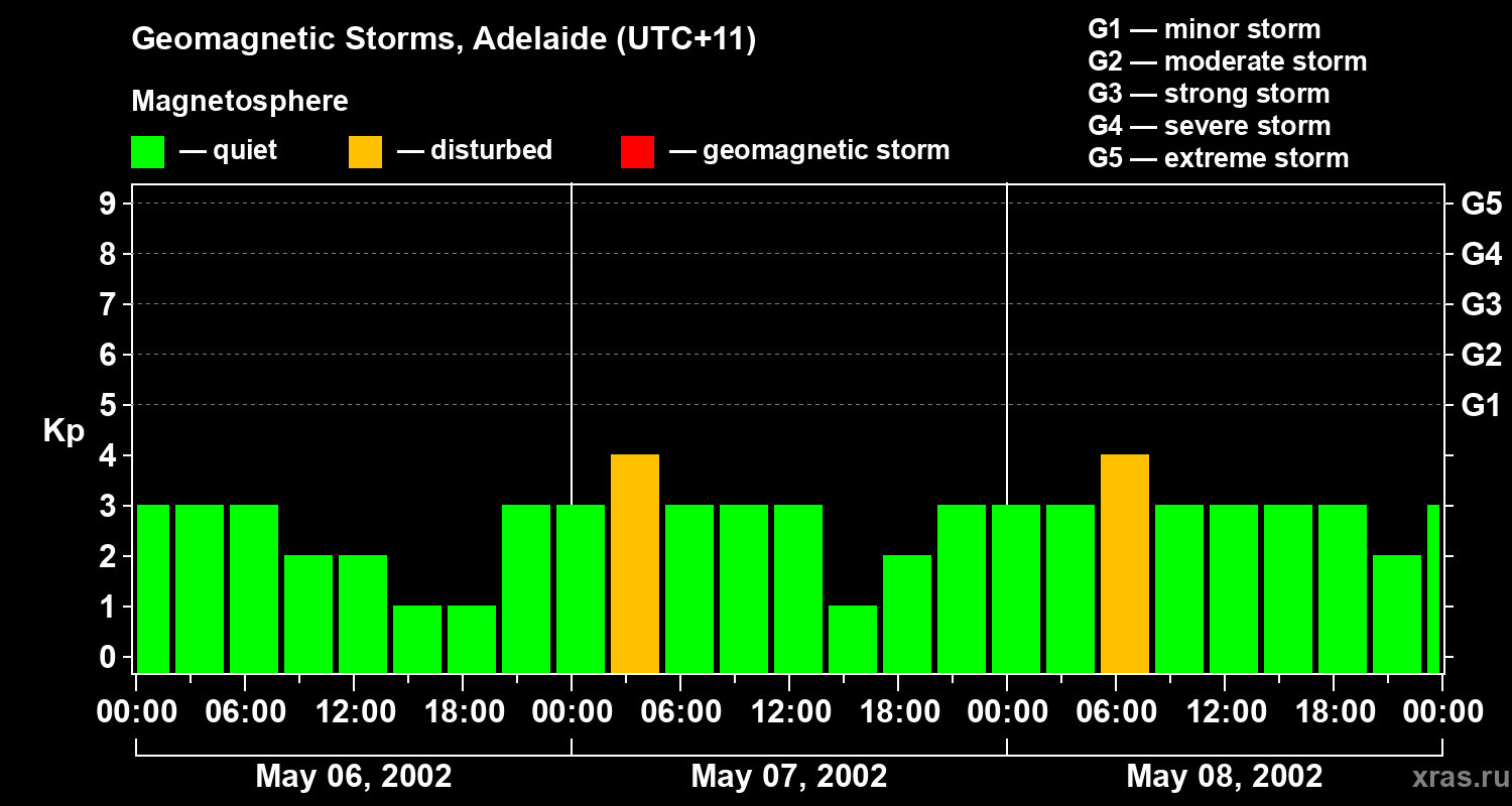 Changes in the geomagnetic index Kp