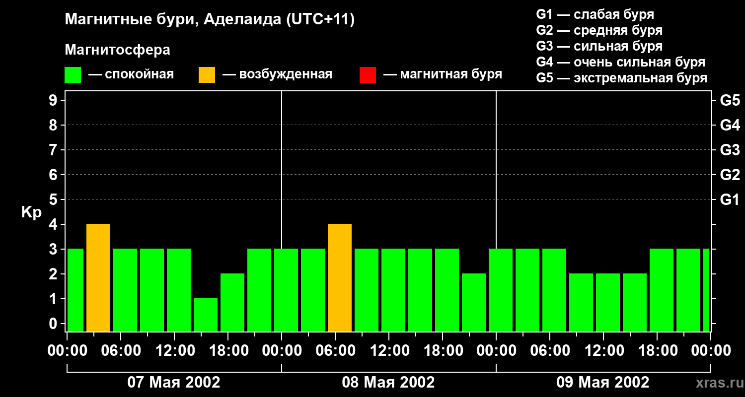 Изменения геомагнитного индекса Kp