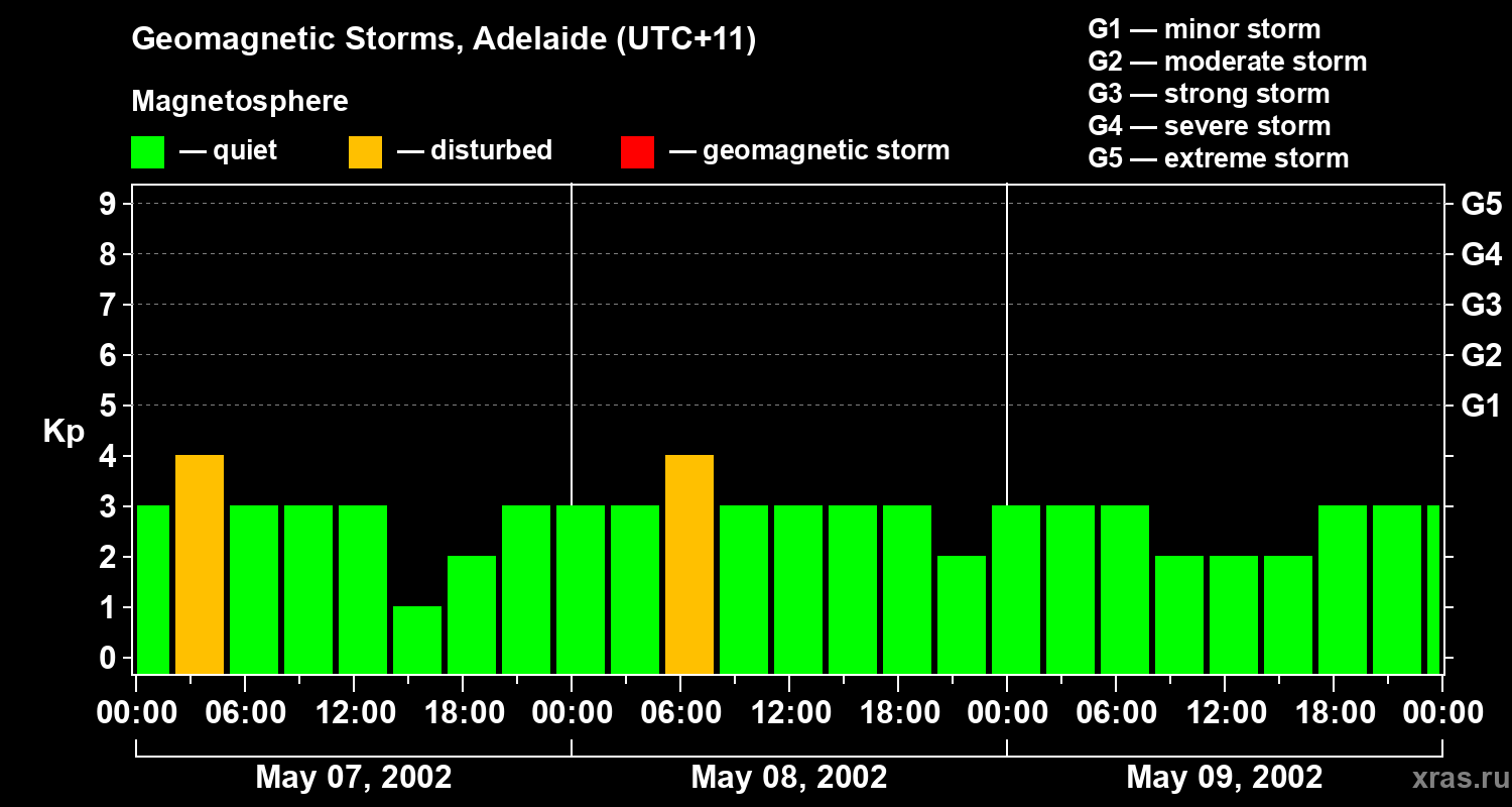 Changes in the geomagnetic index Kp