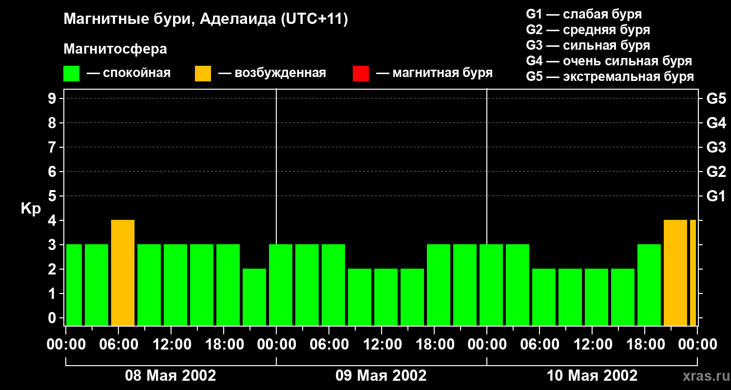 Изменения геомагнитного индекса Kp