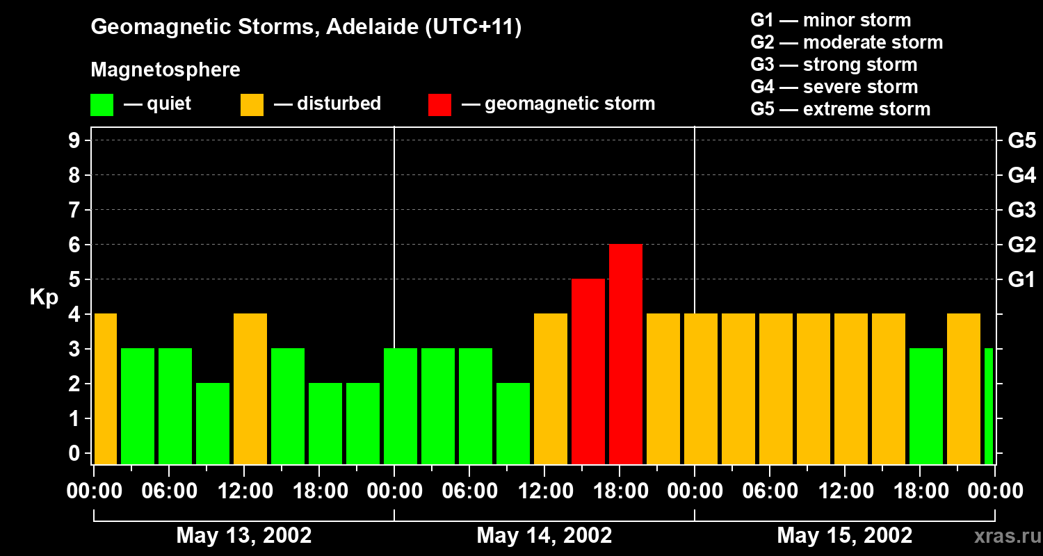 Changes in the geomagnetic index Kp