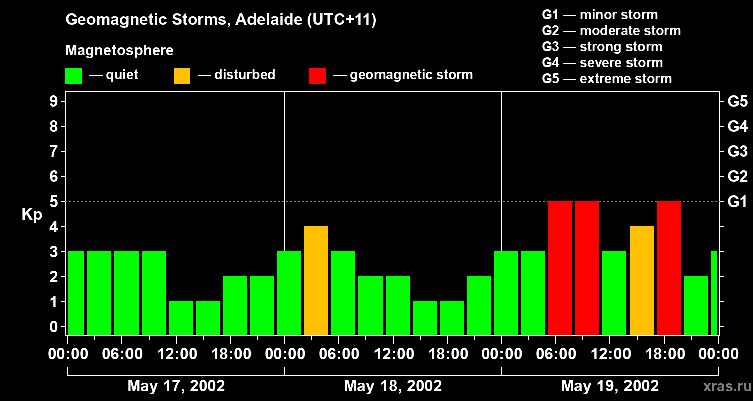 Changes in the geomagnetic index Kp