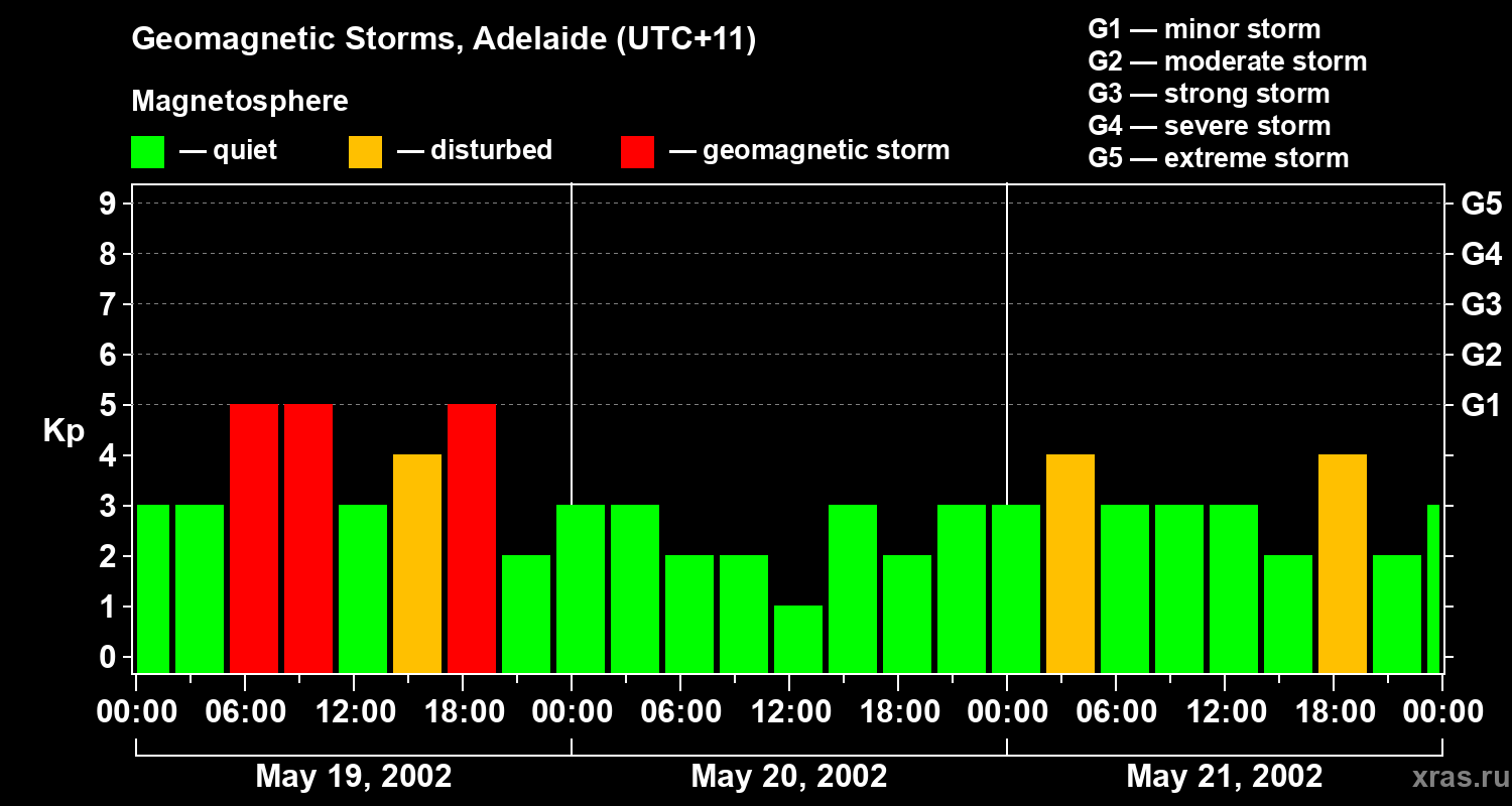 Changes in the geomagnetic index Kp