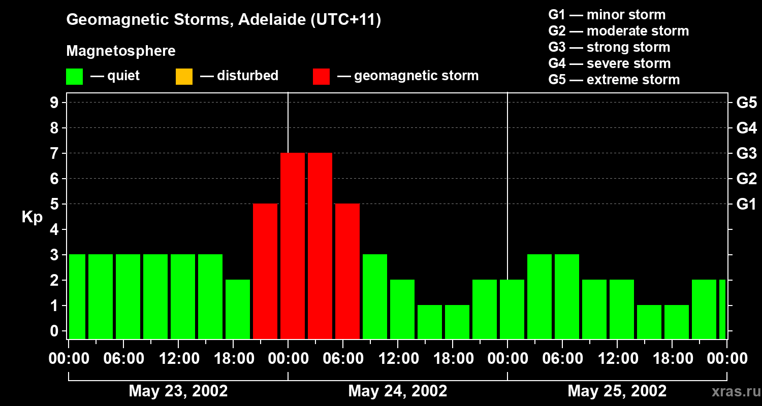Changes in the geomagnetic index Kp