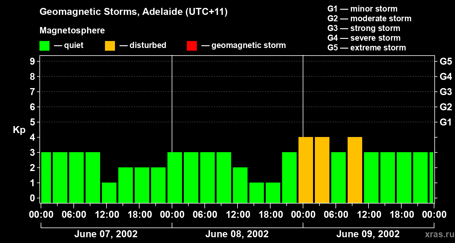 Changes in the geomagnetic index Kp