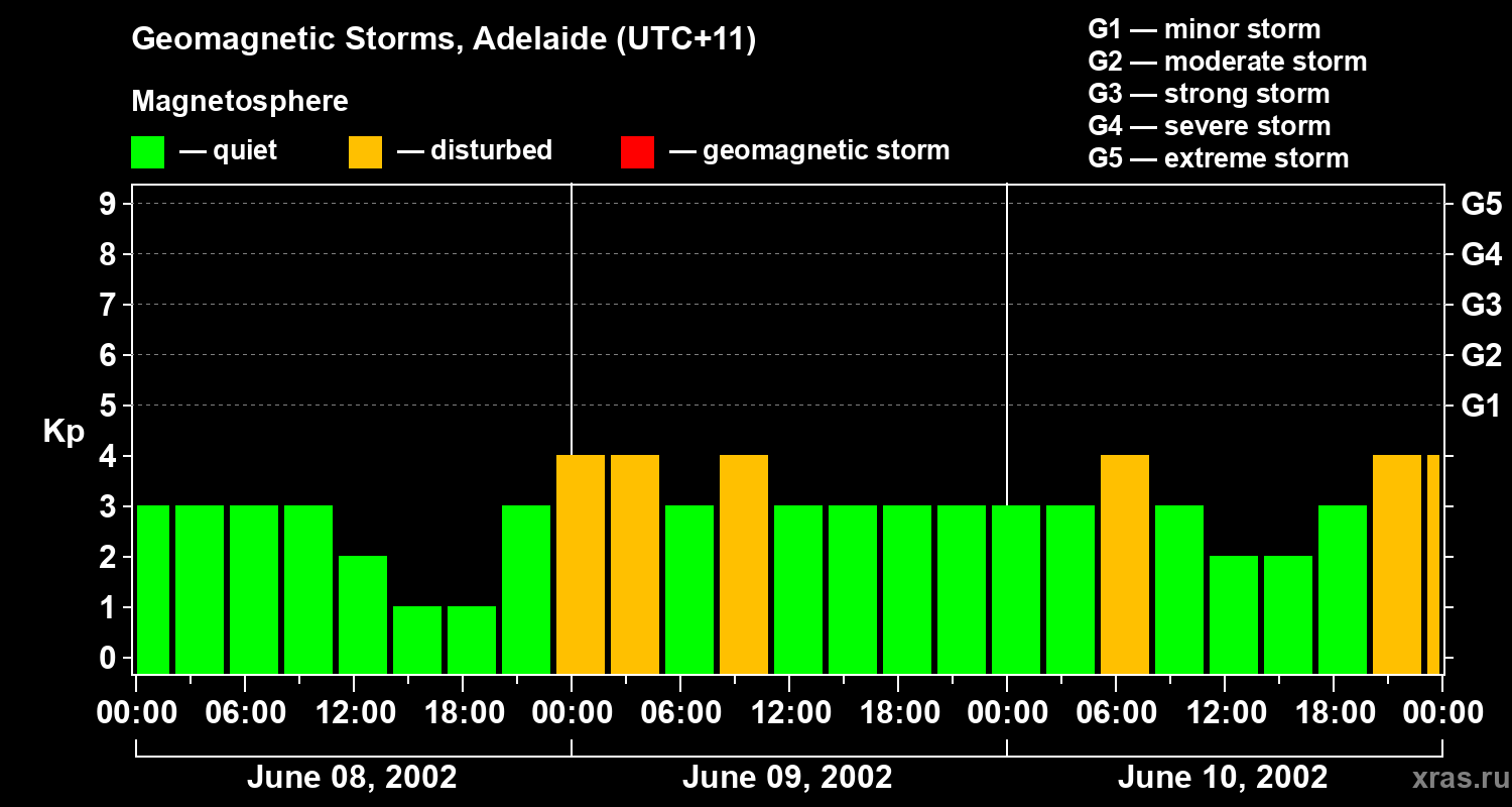 Changes in the geomagnetic index Kp