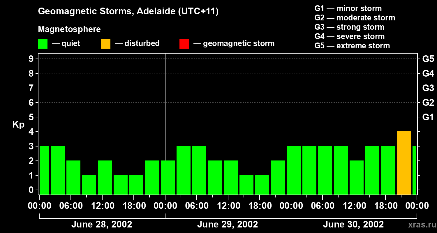 Changes in the geomagnetic index Kp