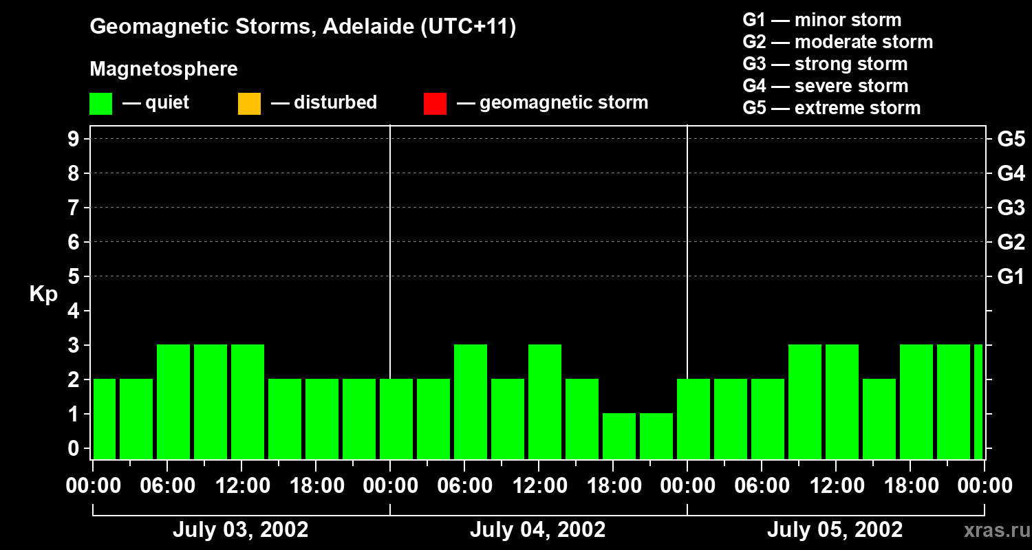 Changes in the geomagnetic index Kp