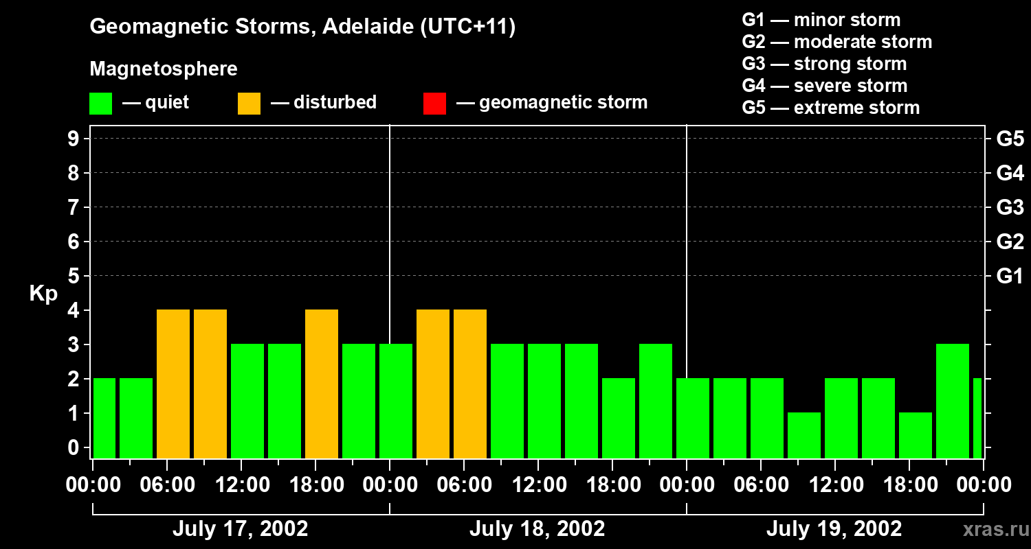 Changes in the geomagnetic index Kp