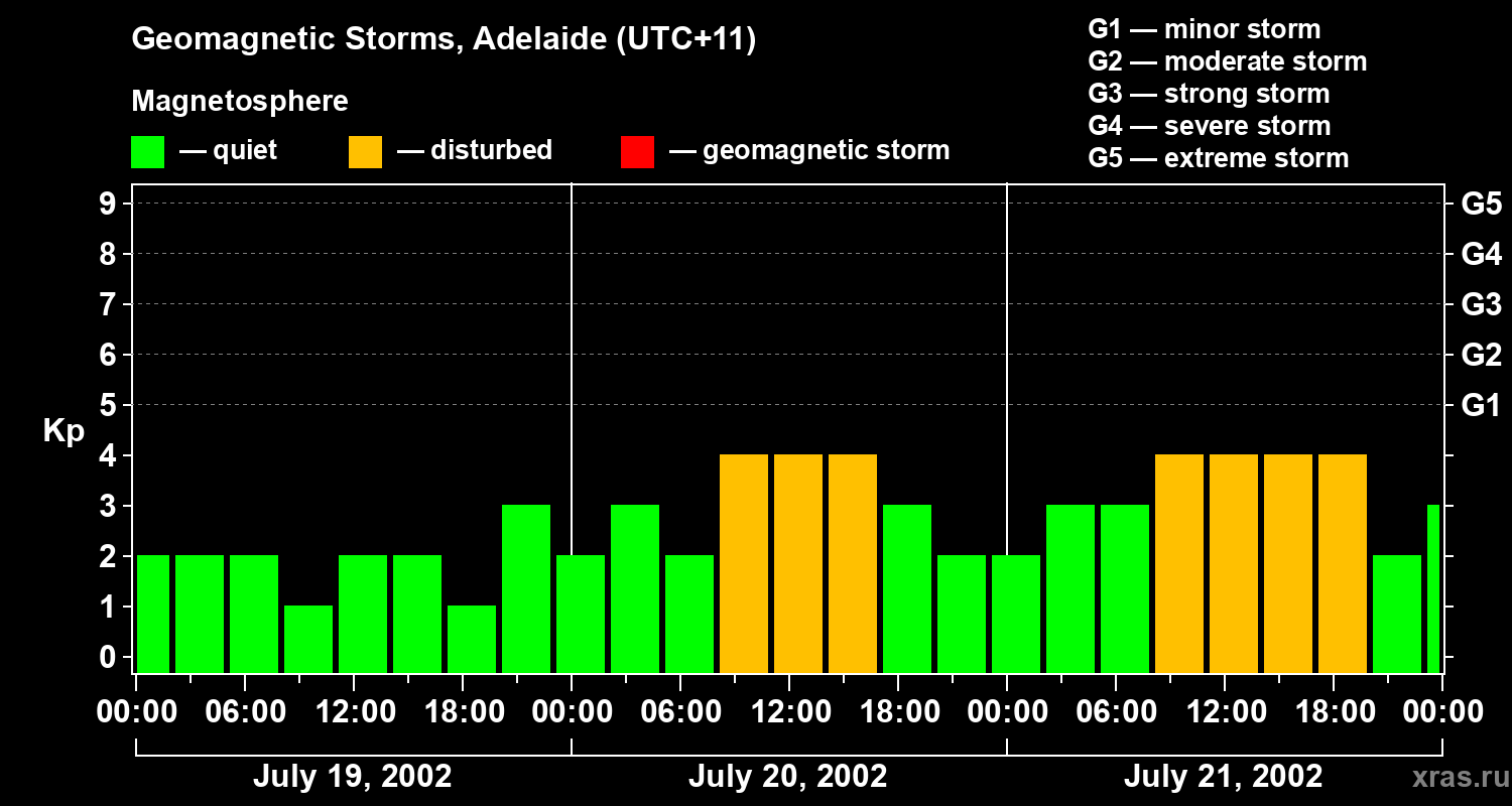 Changes in the geomagnetic index Kp