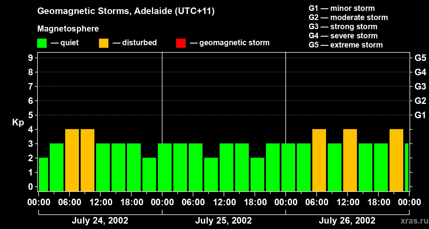 Changes in the geomagnetic index Kp