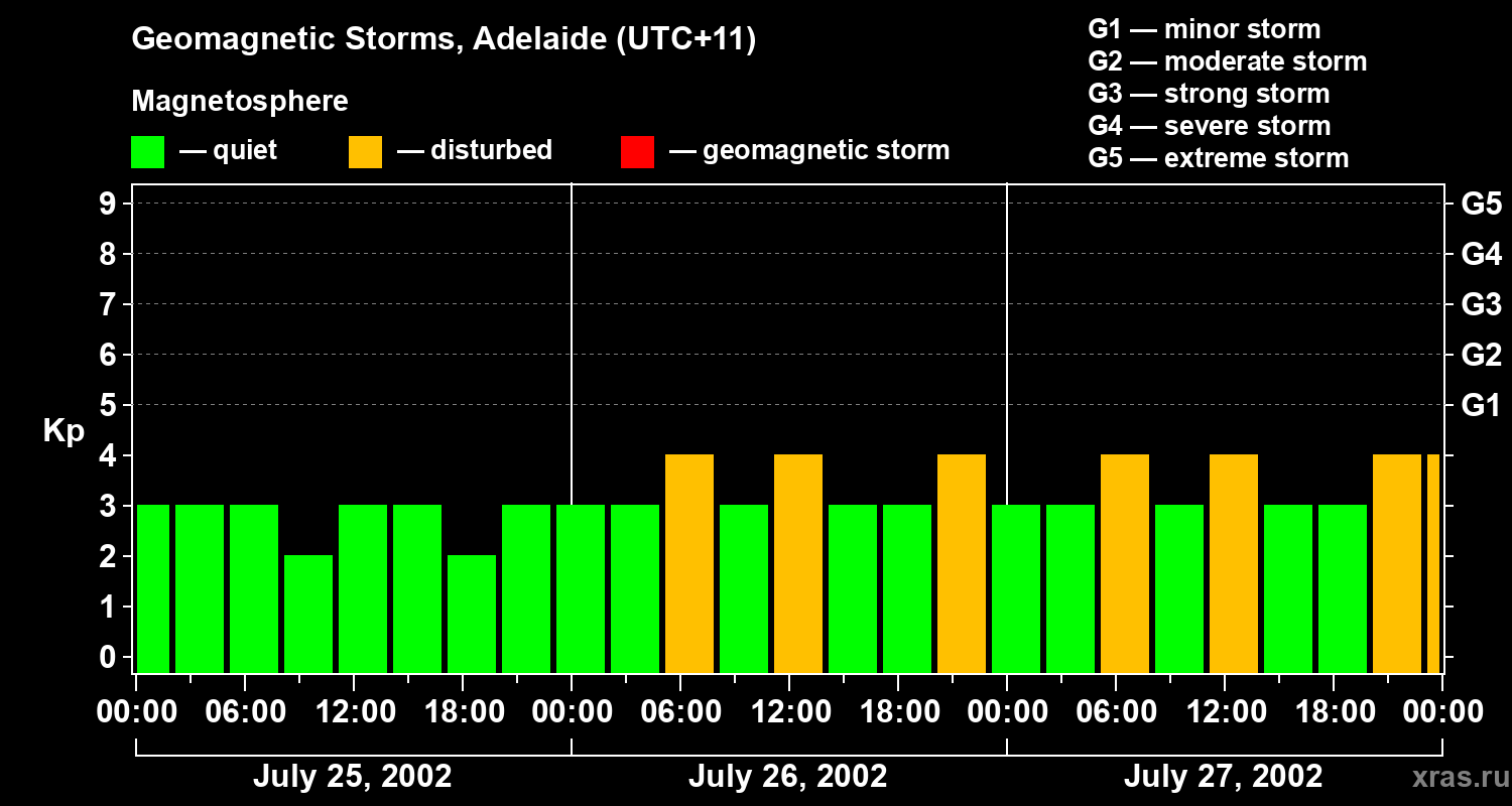 Changes in the geomagnetic index Kp
