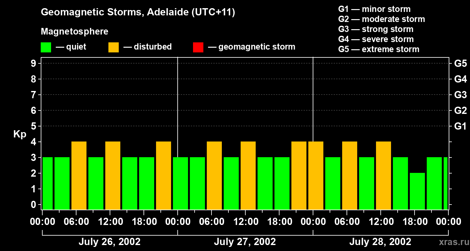 Changes in the geomagnetic index Kp