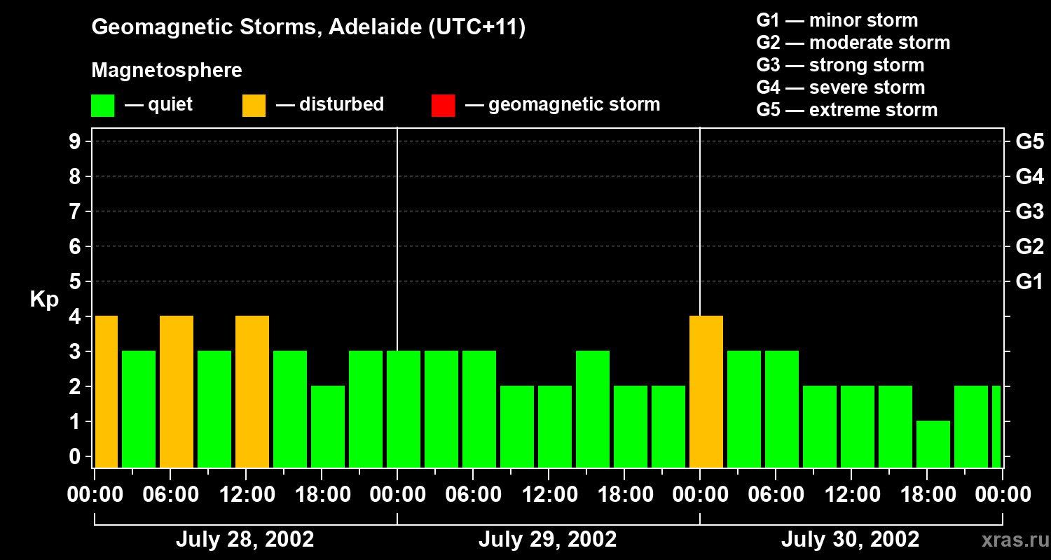 Changes in the geomagnetic index Kp