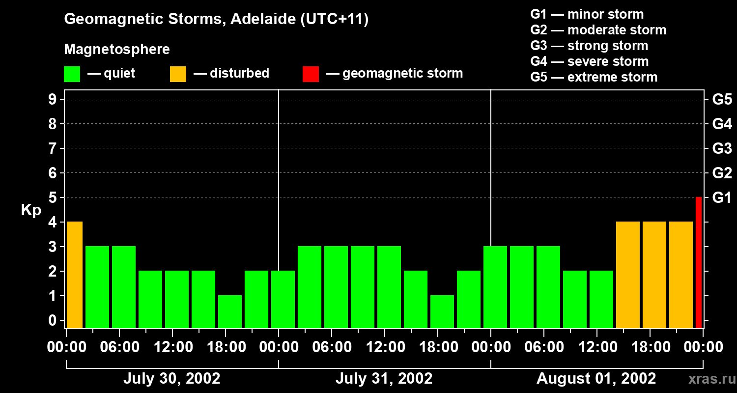 Changes in the geomagnetic index Kp