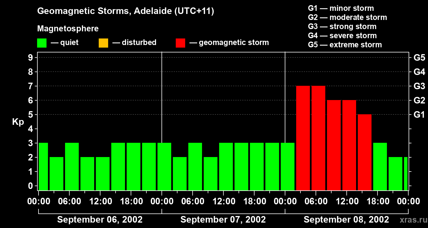 Changes in the geomagnetic index Kp