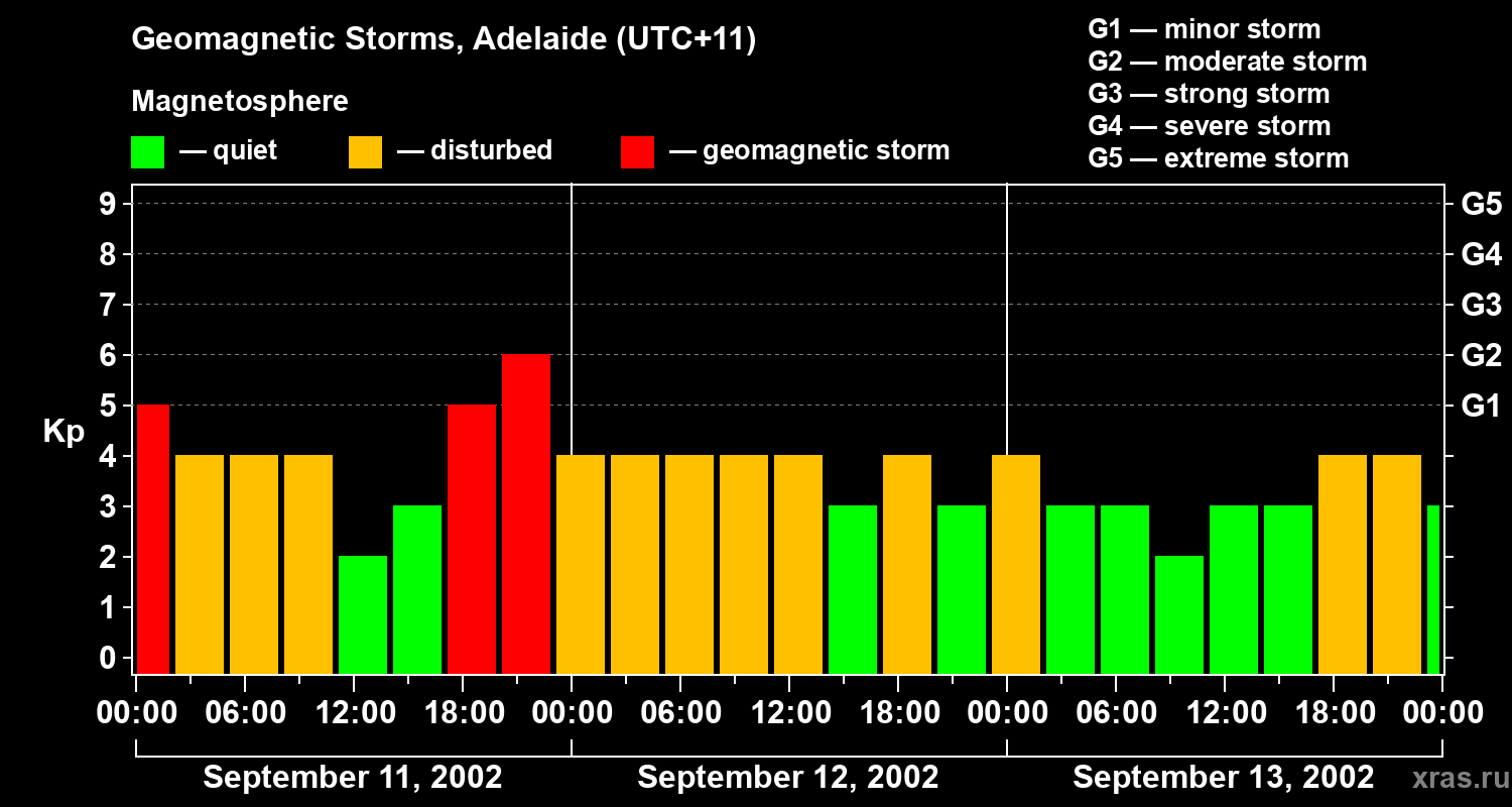 Changes in the geomagnetic index Kp