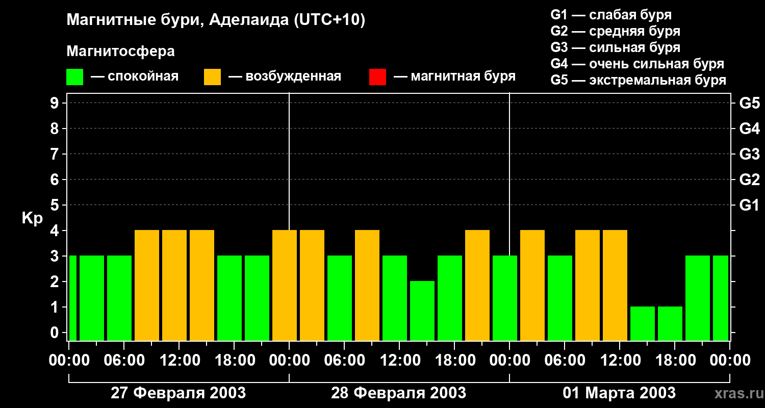 Изменения геомагнитного индекса Kp