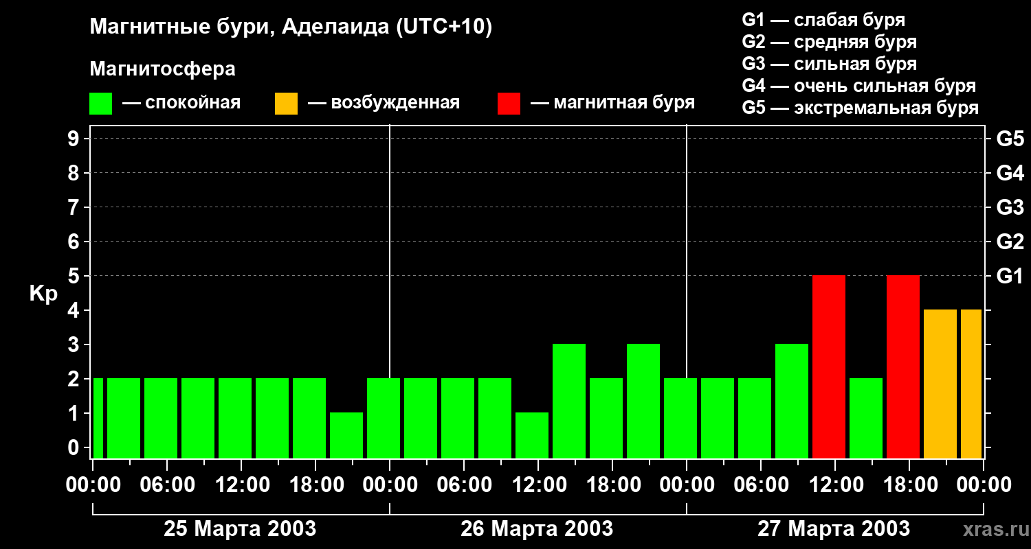 Изменения геомагнитного индекса Kp