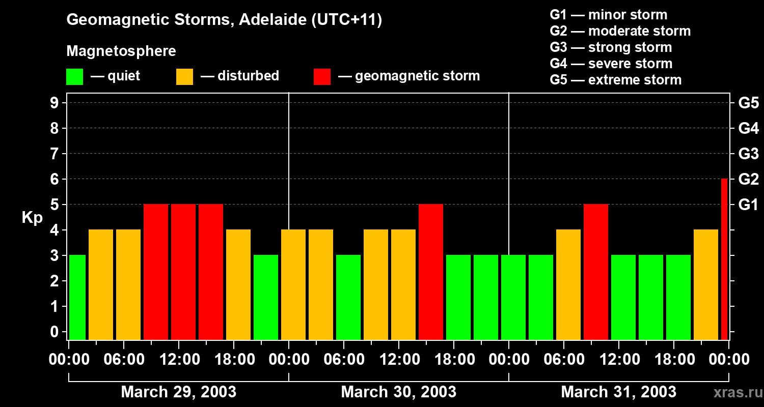 Changes in the geomagnetic index Kp